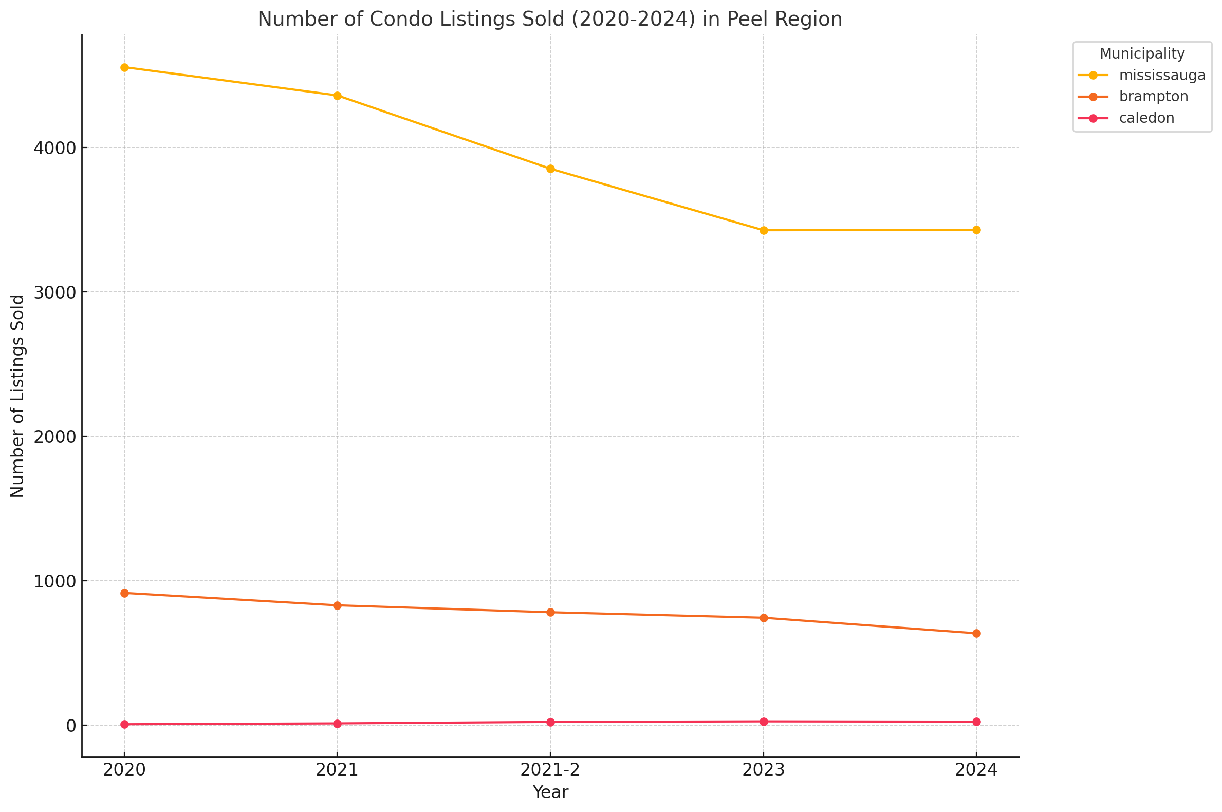 Peel Region - 2020 to 2024 Trends