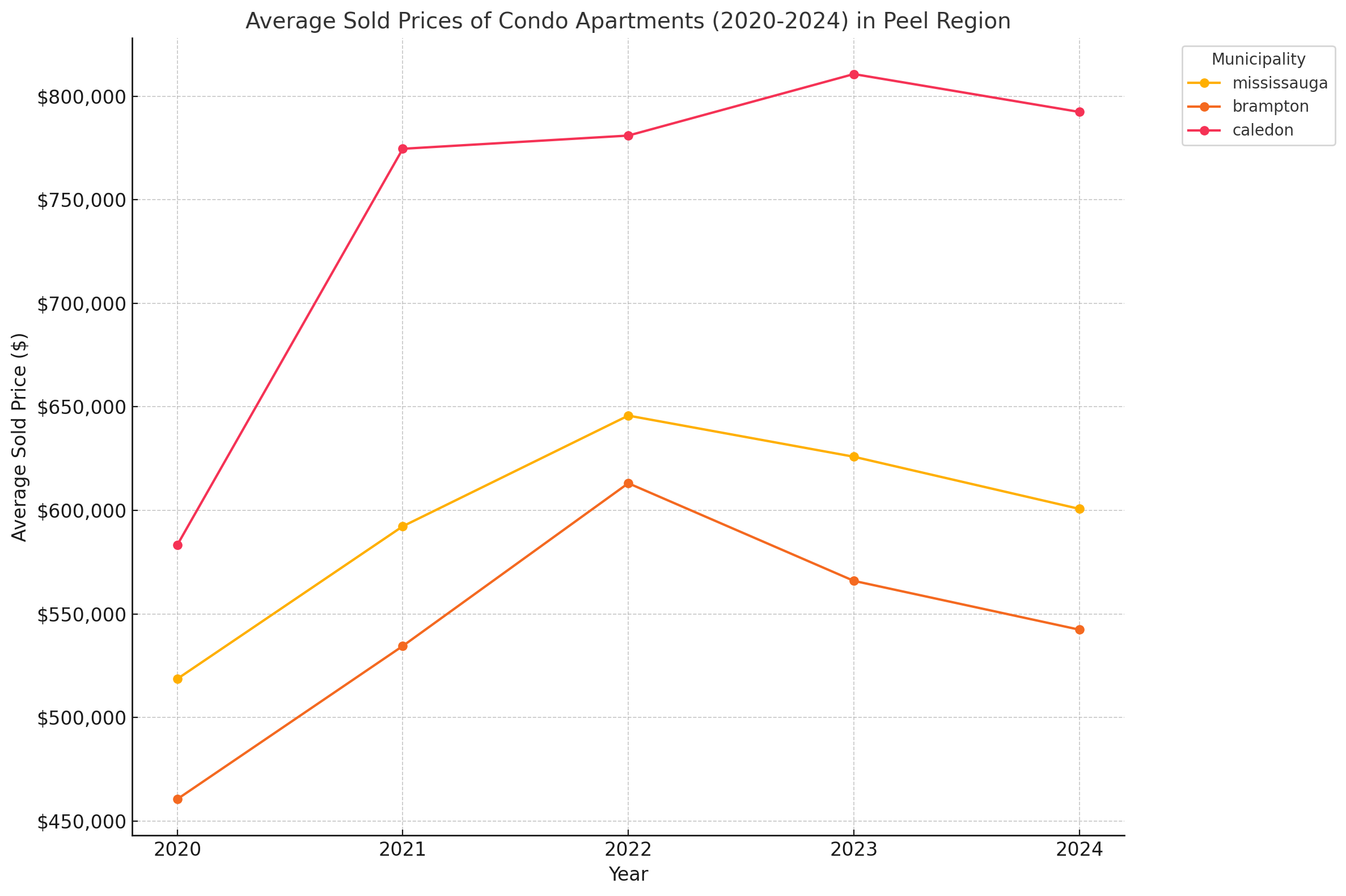 Peel Region - 2020 to 2024 Trends