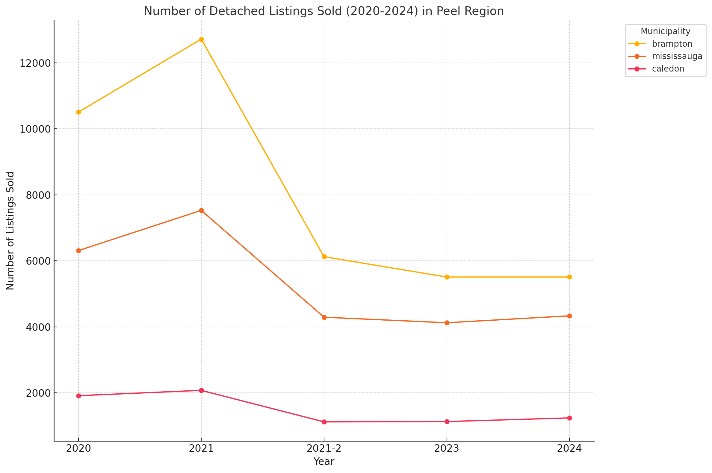 Peel Region - 2020 to 2024 Trends