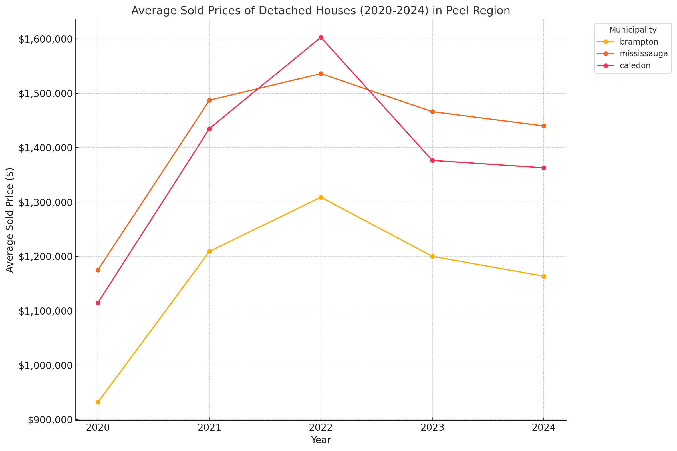 Peel Region - 2020 to 2024 Trends