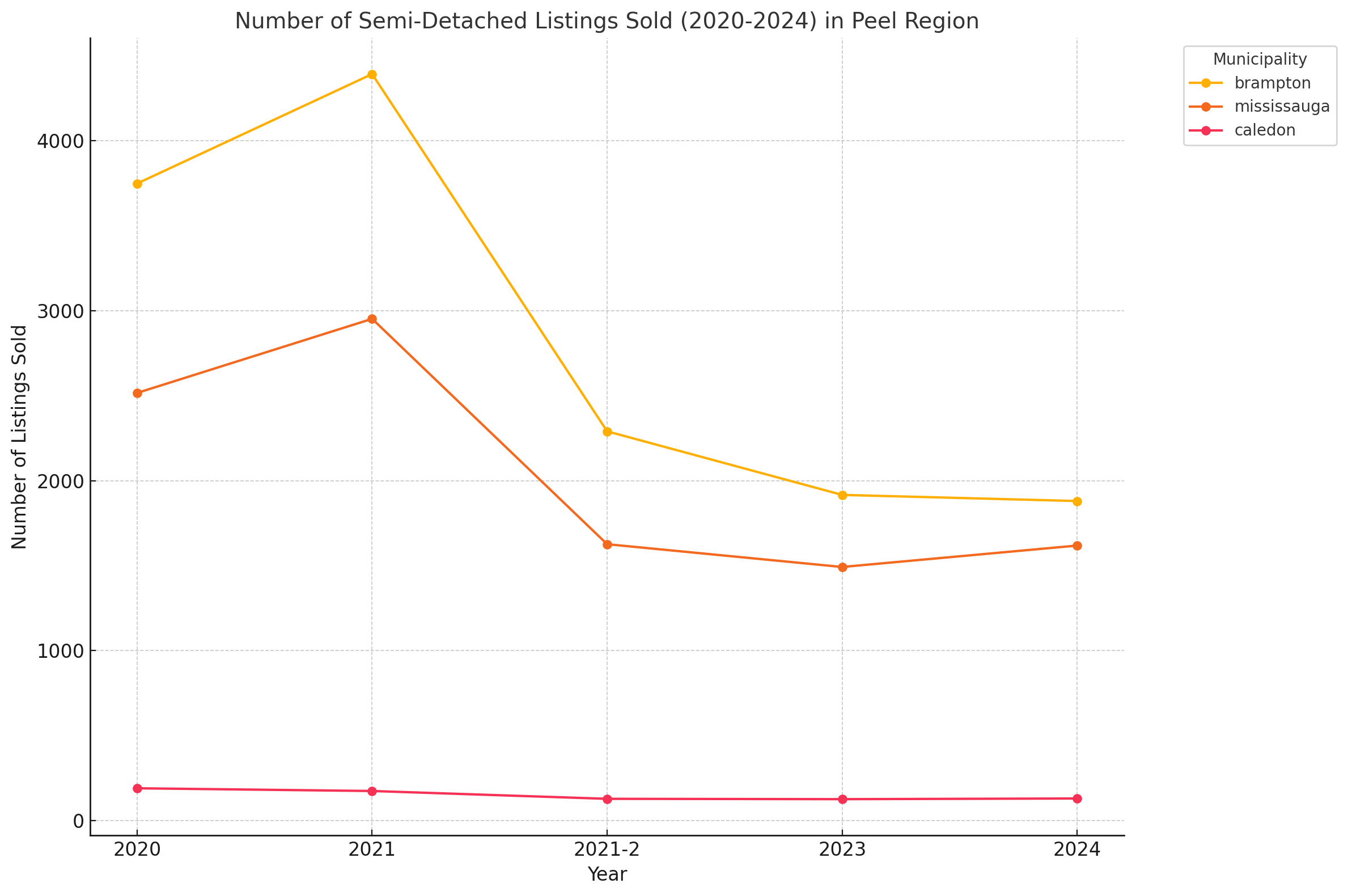 Peel Region - 2020 to 2024 Trends