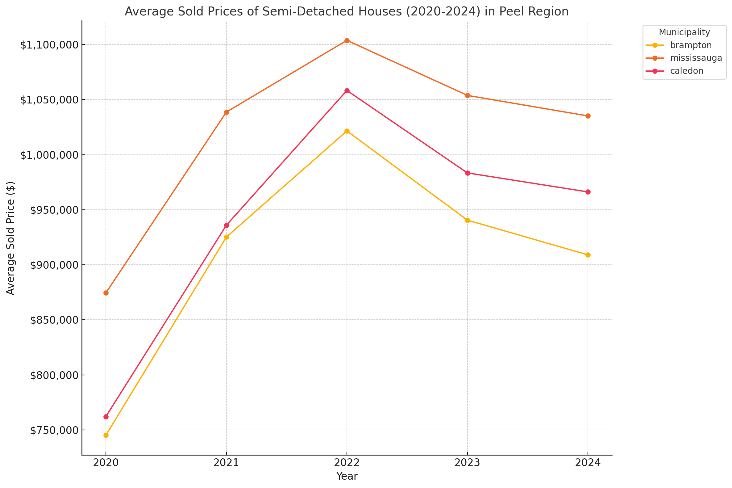 Peel Region - 2020 to 2024 Trends