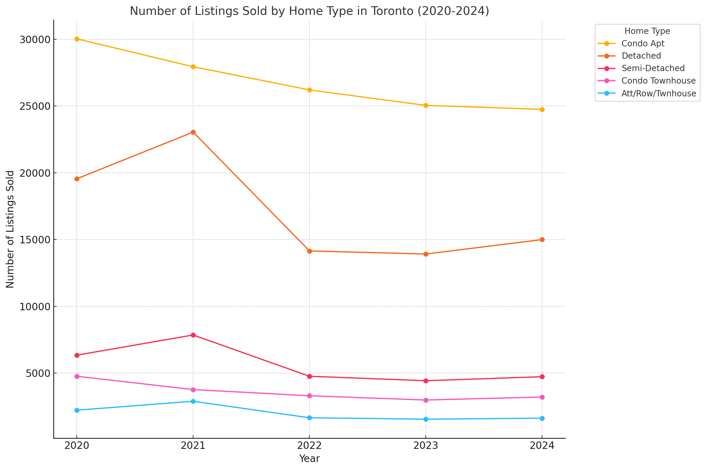 Toronto - 2020 to 2024 Trends