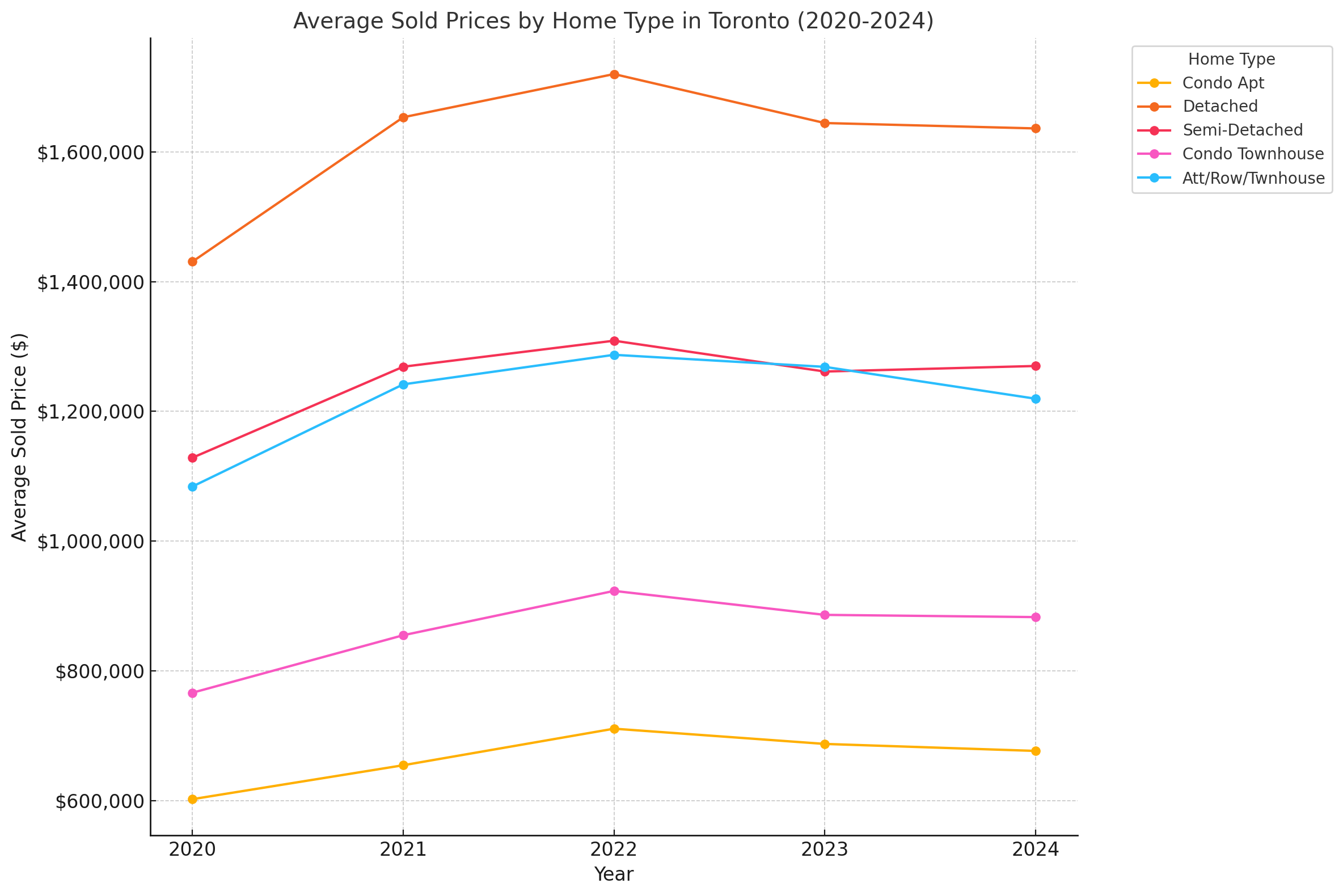 Toronto - 2020 to 2024 Trends