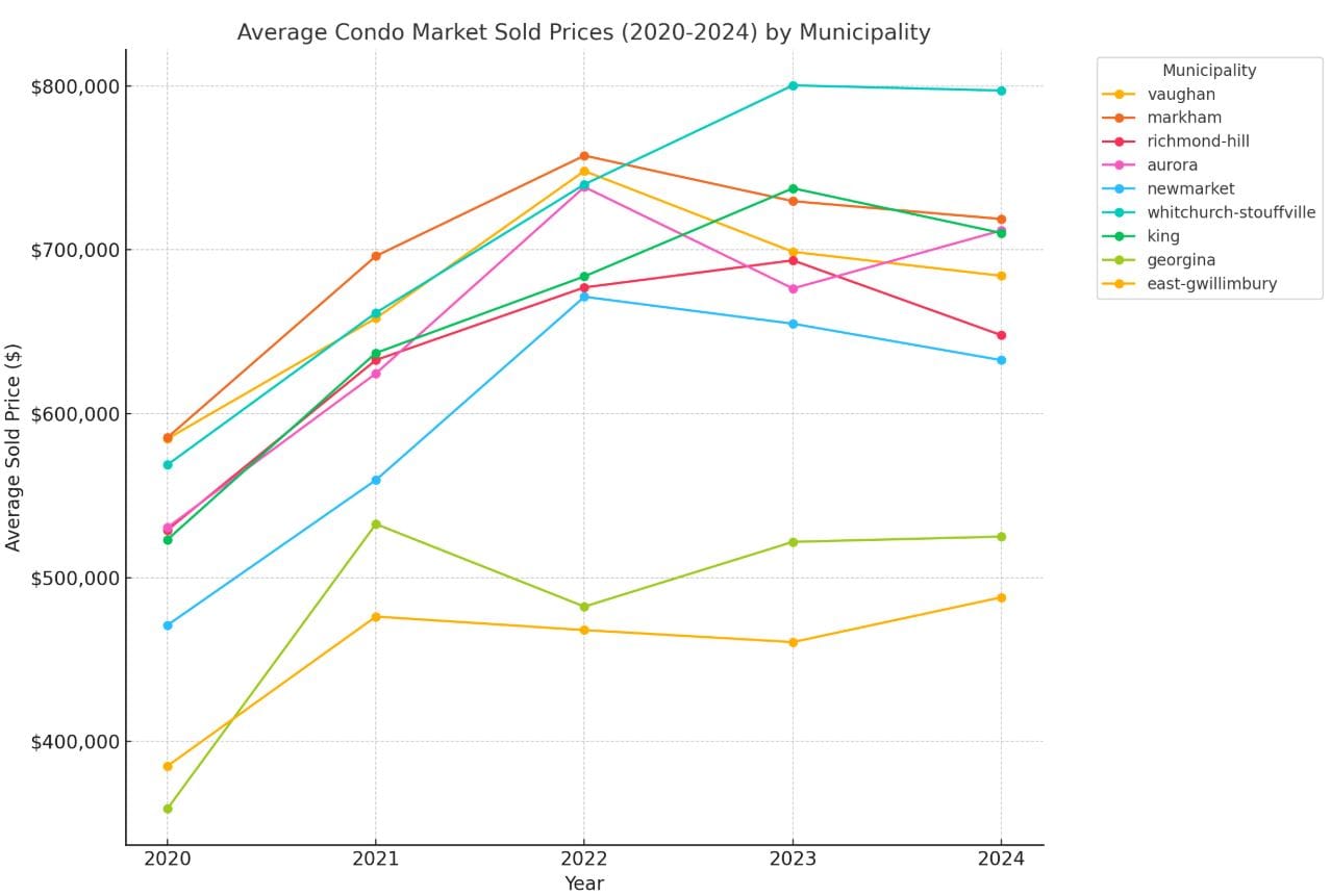 York Region - 2020 to 2024 Trends