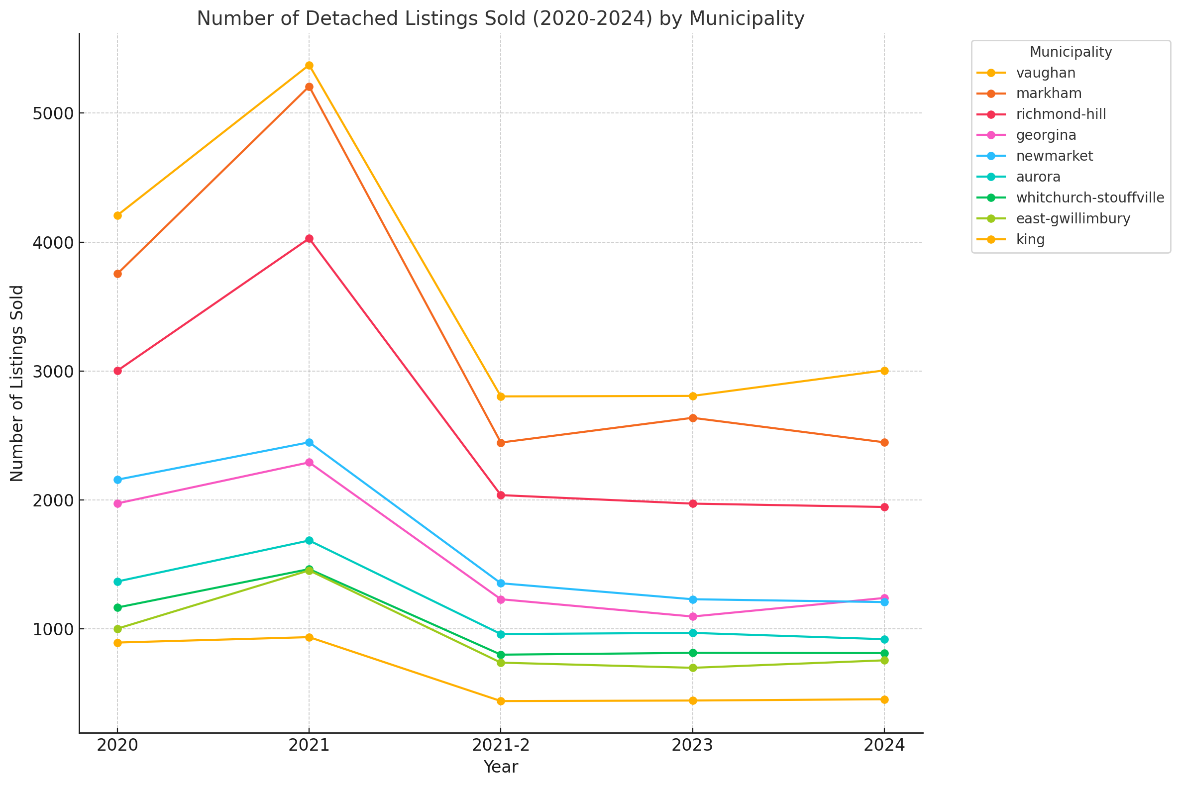 York Region - 2020 to 2024 Trends