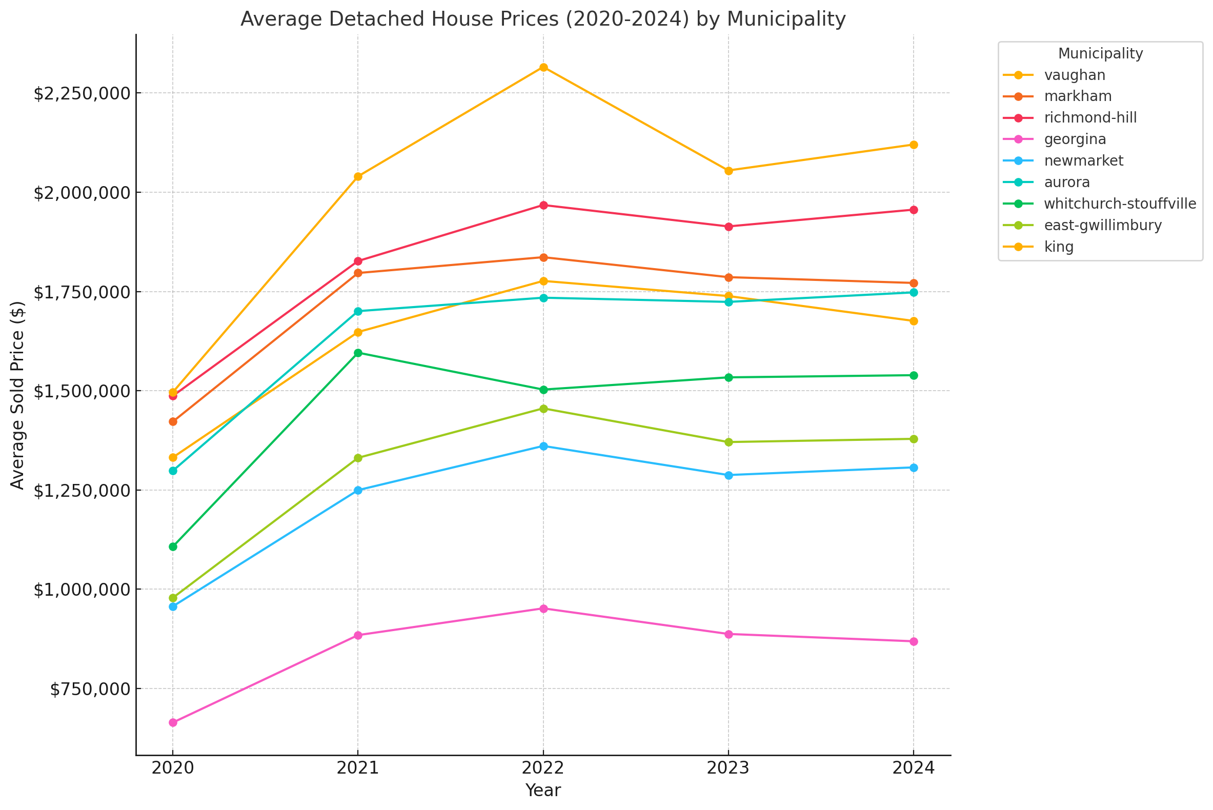 York Region - 2020 to 2024 Trends