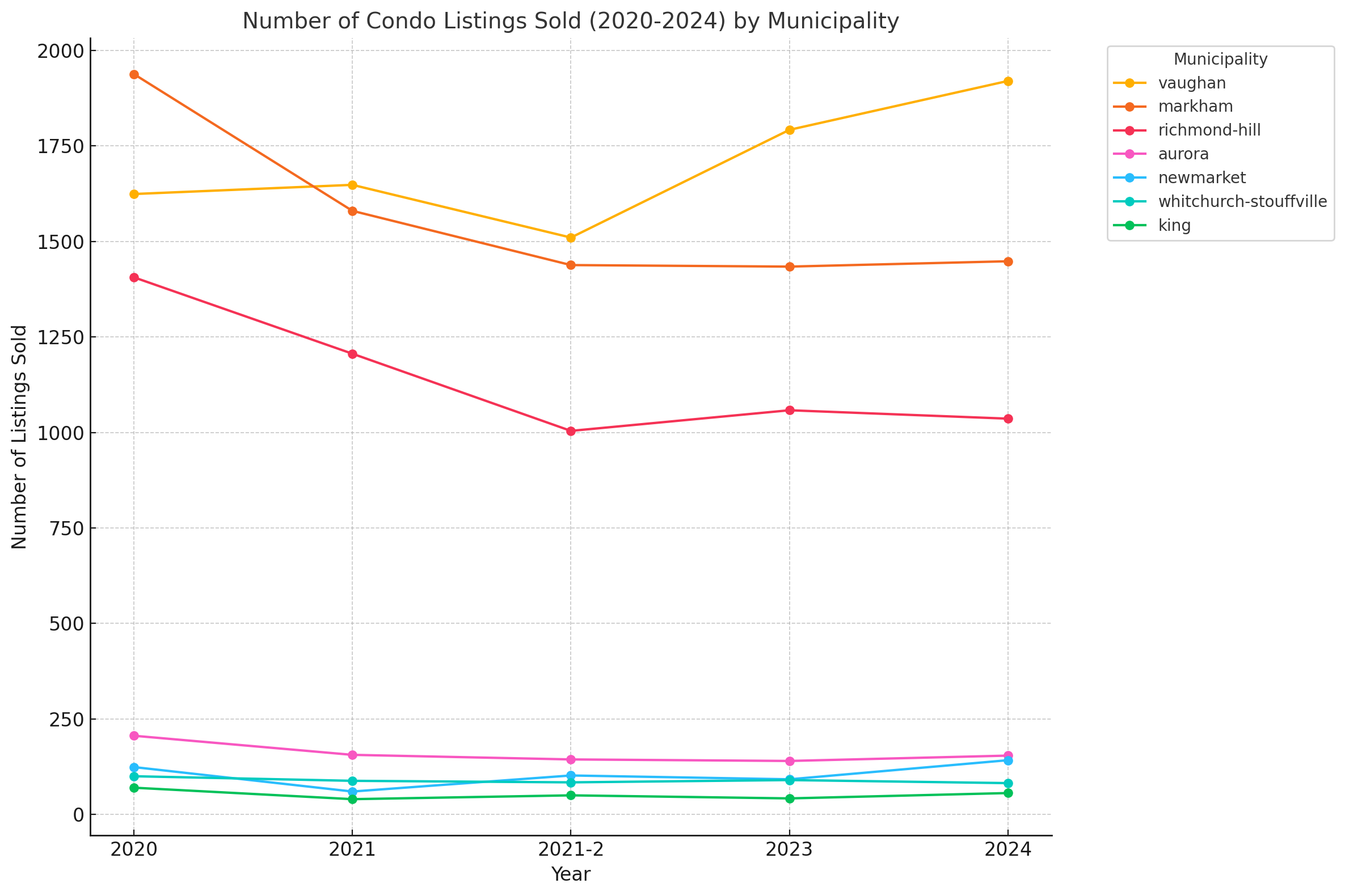 York Region - 2020 to 2024 Trends