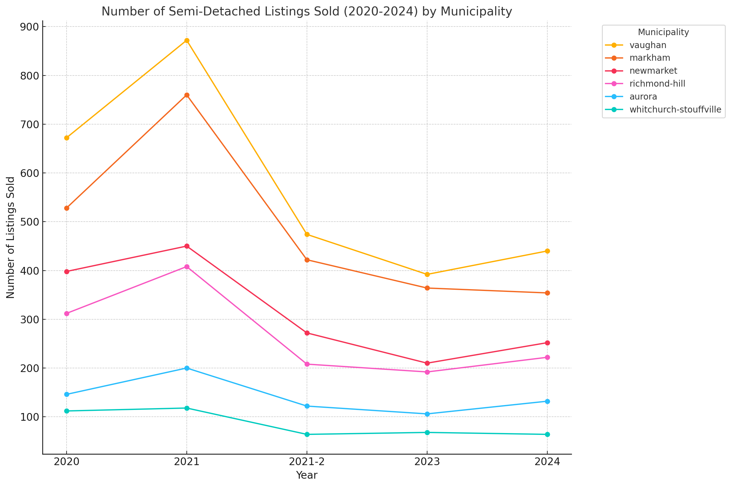 York Region - 2020 to 2024 Trends