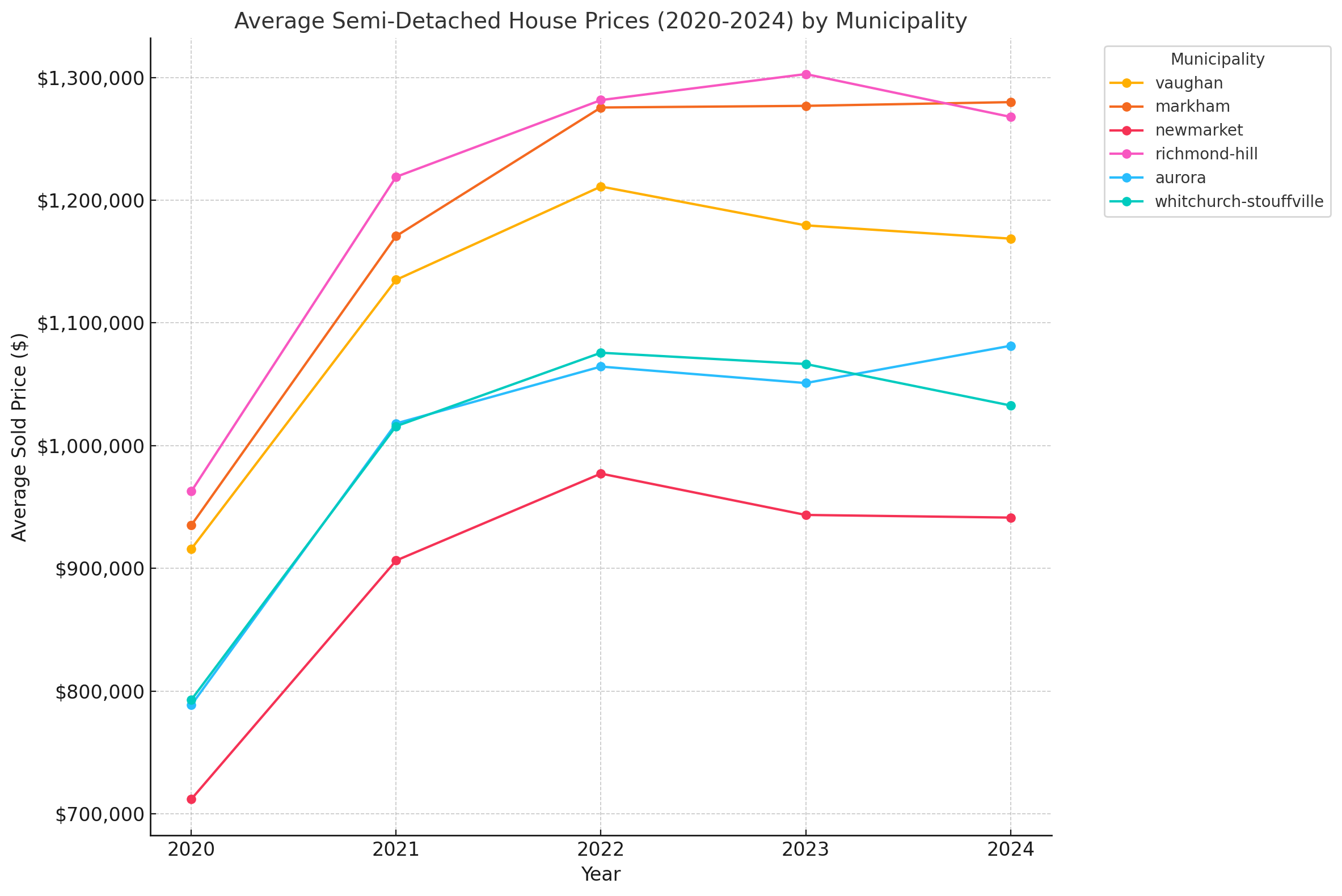 York Region - 2020 to 2024 Trends